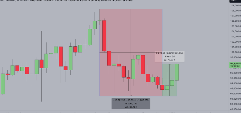 Is BTC Price on the Rise? Analyzing the Latest Trends